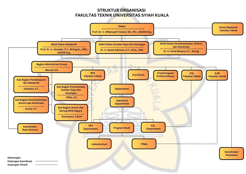 STRUKTUR ORGANISASI DEPARTEMEN